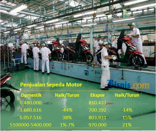 Proyeksi Moderat Laju Penjualan Sepeda Motor 2022